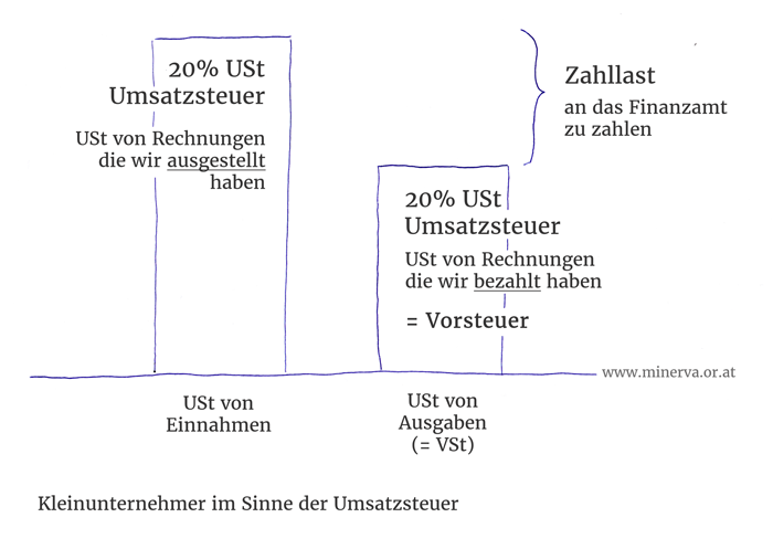 Kleinunternehmerregelung - Umsatzsteuer und Vorsteuer