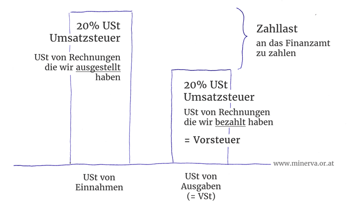 Gewerbe anmelden Umsatzsteuer